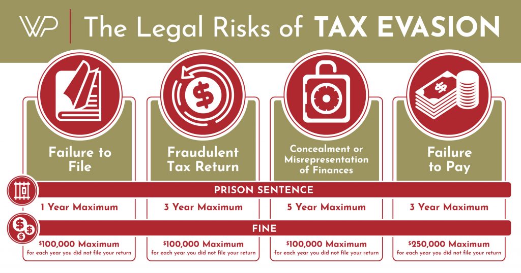 Tax Evasion: Meaning, Definition, and Penalties